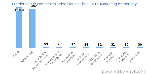Companies using DoubleClick Digital Marketing - Distribution by industry