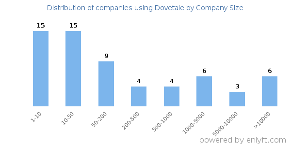 Companies using Dovetale, by size (number of employees)