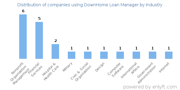 Companies using DownHome Loan Manager - Distribution by industry
