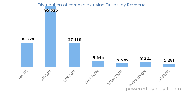 Drupal clients - distribution by company revenue
