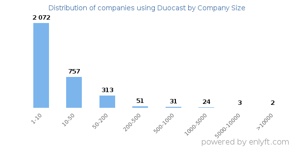 Companies using Duocast, by size (number of employees)