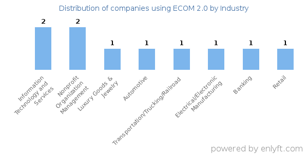 Companies using ECOM 2.0 - Distribution by industry
