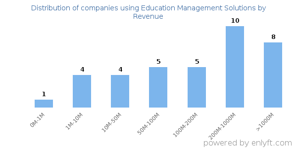 Education Management Solutions clients - distribution by company revenue
