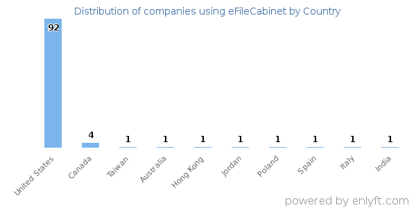 eFileCabinet customers by country