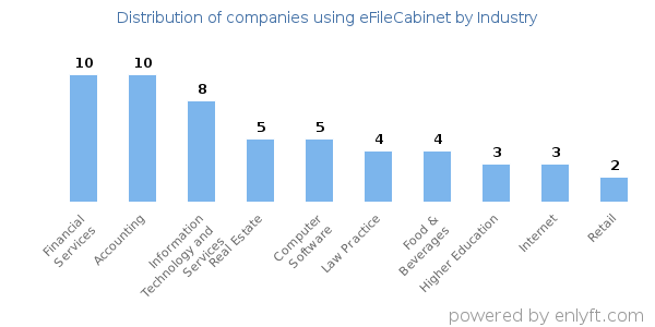 Companies using eFileCabinet - Distribution by industry