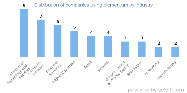 Companies using elementum - Distribution by industry