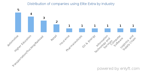 Companies using Elite Extra - Distribution by industry