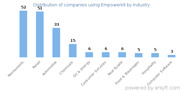 Companies using Empowerkit - Distribution by industry