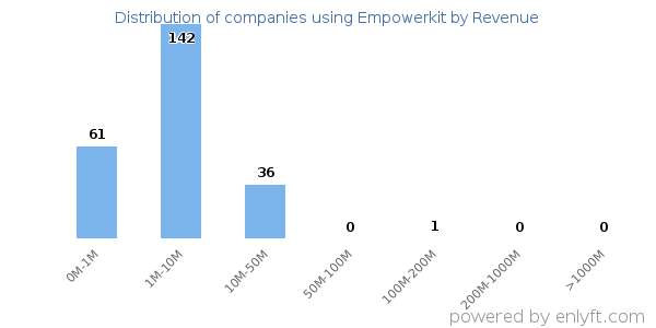 Empowerkit clients - distribution by company revenue