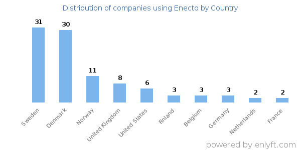 Enecto customers by country