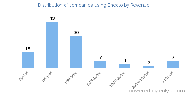 Enecto clients - distribution by company revenue