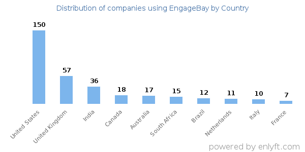 EngageBay customers by country