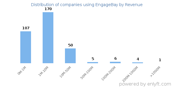 EngageBay clients - distribution by company revenue