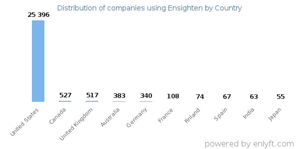 Ensighten customers by country