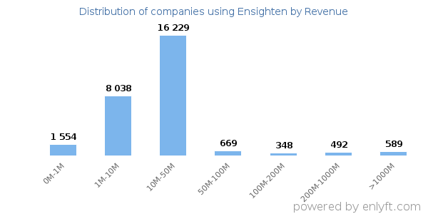 Ensighten clients - distribution by company revenue