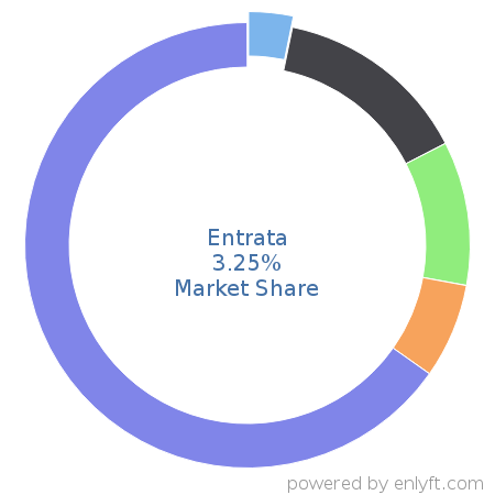 Entrata market share in Real Estate & Property Management is about 3.25%