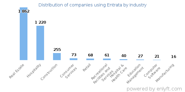 Companies using Entrata - Distribution by industry