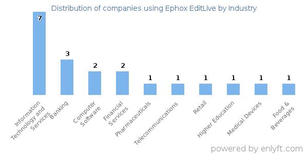 Companies using Ephox EditLive - Distribution by industry