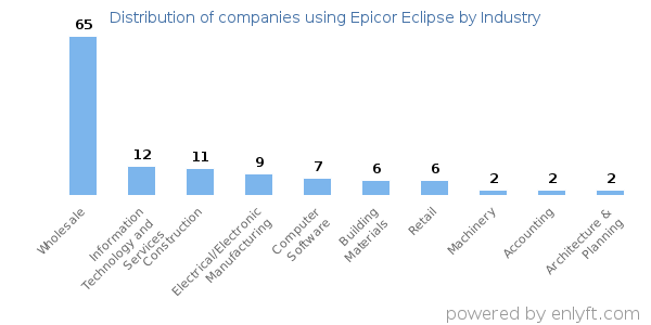 Companies using Epicor Eclipse - Distribution by industry