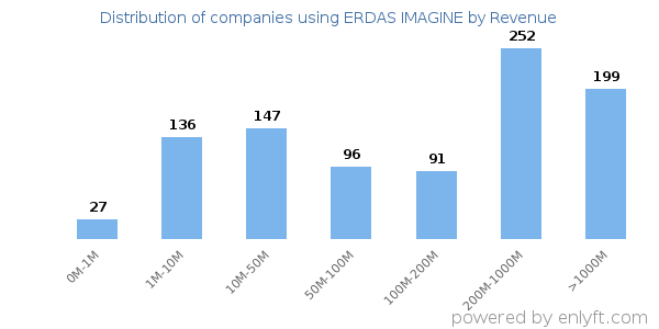 ERDAS IMAGINE clients - distribution by company revenue