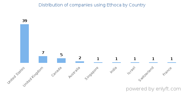 Ethoca customers by country