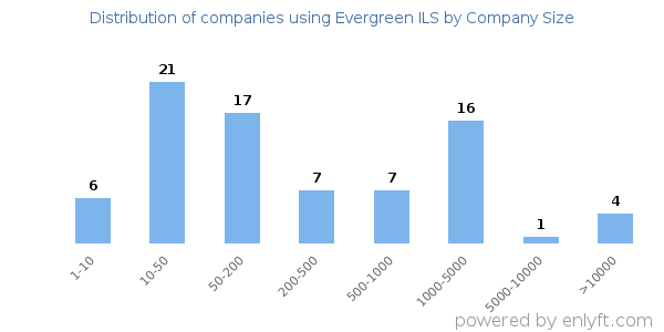 Companies using Evergreen ILS, by size (number of employees)
