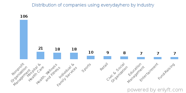 Companies using everydayhero - Distribution by industry