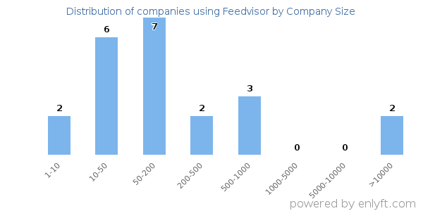 Companies using Feedvisor, by size (number of employees)