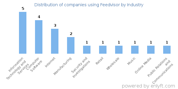 Companies using Feedvisor - Distribution by industry
