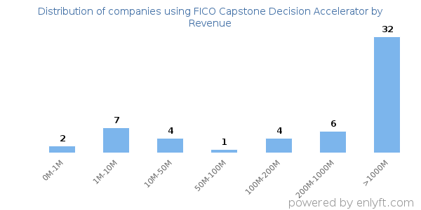 FICO Capstone Decision Accelerator clients - distribution by company revenue