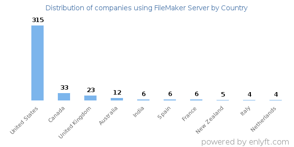 FileMaker Server customers by country