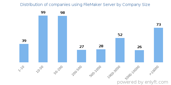 Companies using FileMaker Server, by size (number of employees)