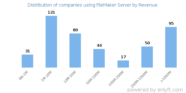 FileMaker Server clients - distribution by company revenue