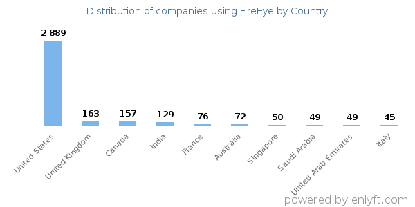 FireEye customers by country