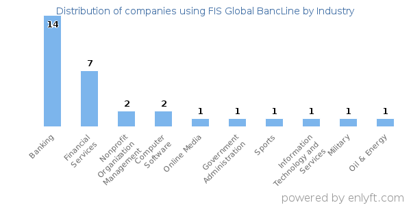 Companies using FIS Global BancLine - Distribution by industry