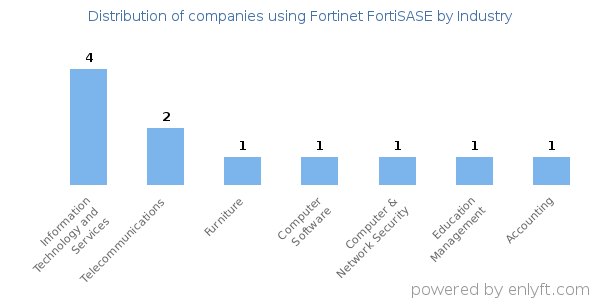 Companies using Fortinet FortiSASE - Distribution by industry