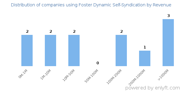 Foster Dynamic Self-Syndication clients - distribution by company revenue