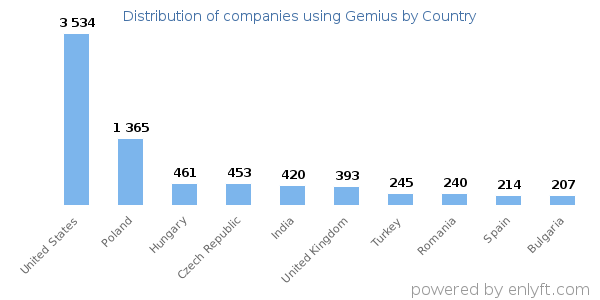 Gemius customers by country