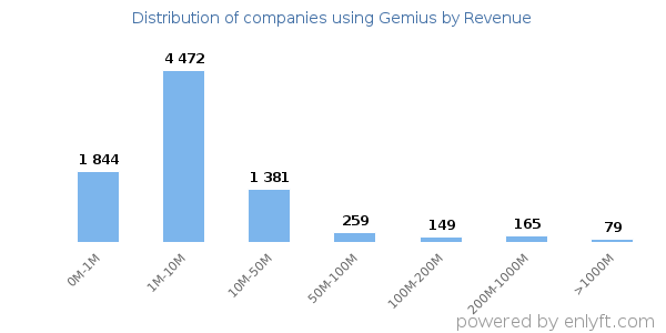 Gemius clients - distribution by company revenue