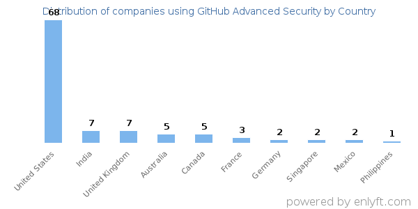 GitHub Advanced Security customers by country