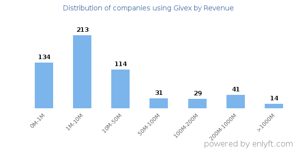 Givex clients - distribution by company revenue