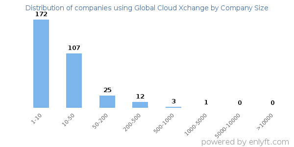 Companies using Global Cloud Xchange, by size (number of employees)