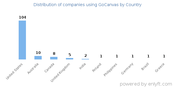 GoCanvas customers by country