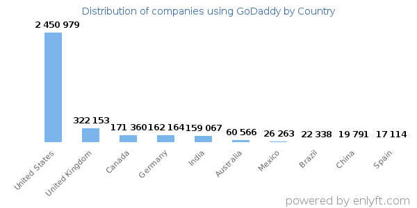 GoDaddy customers by country