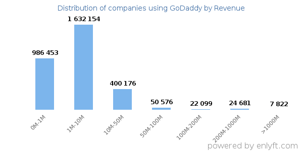 GoDaddy clients - distribution by company revenue