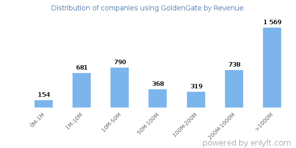 GoldenGate clients - distribution by company revenue