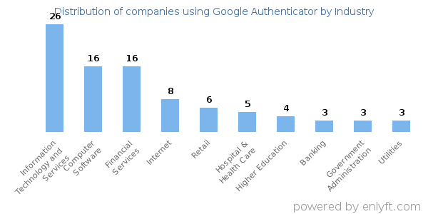 Companies using Google Authenticator - Distribution by industry