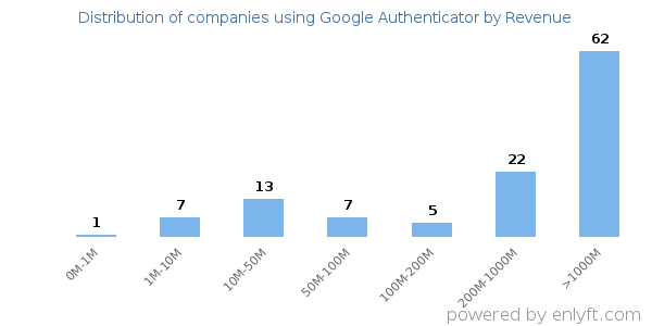 Google Authenticator clients - distribution by company revenue