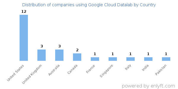 Google Cloud Datalab customers by country