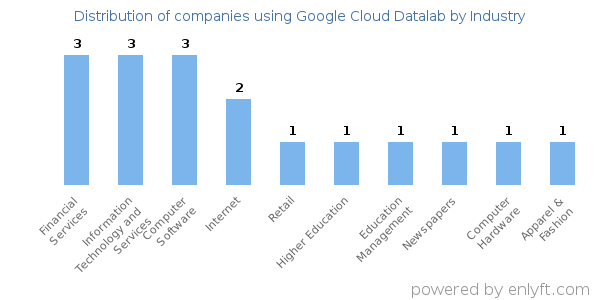 Companies using Google Cloud Datalab - Distribution by industry